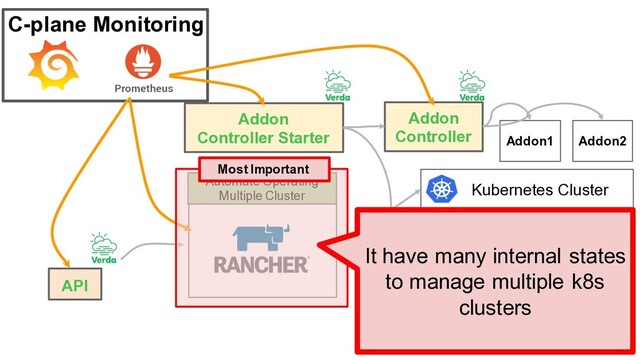 Kubernetes Cluster
Kubernetes Cluster
API
Automate Operating
Multiple Cluster
Addon
Controller Addon1 Addon2
Addon
Controller
Addon
Controller Starter
C-plane Monitoring
Most Important
It have many internal states
to manage multiple k8s
clusters
