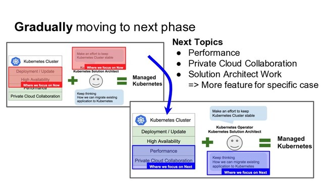 Gradually moving to next phase
Next Topics
● Performance
● Private Cloud Collaboration
● Solution Architect Work
=> More feature for specific case
