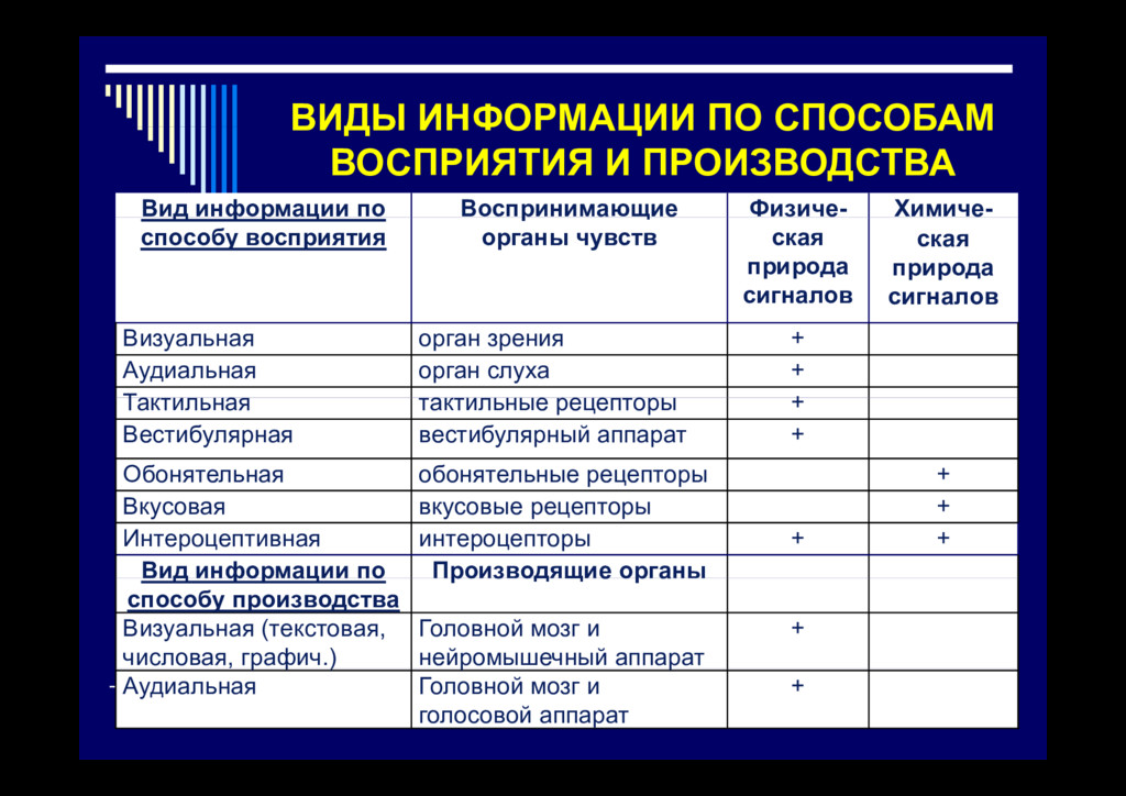 Информация по форме восприятия. Виды информации по способу восприятия. способы восприятия информации. виды информации органы восприятия. виды информации аудиальная числовая.