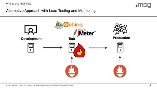 Why to use load tests
Alternative Approach with Load Testing and Monitoring
© msg | May 2018 | Start your Engines – White Box Monitoring for Load Tests | Alexander Schwartz 7
Production
Development Test

