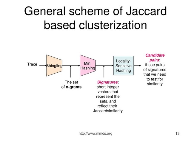 General scheme of Jaccard
based clusterization
http://www.mmds.org 13
Trace
The set
of n-grams
Signatures:
short integer
vectors that
represent the
sets, and
reflect their
Jaccardsimilarity
Locality-
Sensitive
Hashing
Candidate
pairs:
those pairs
of signatures
that we need
to test for
similarity
