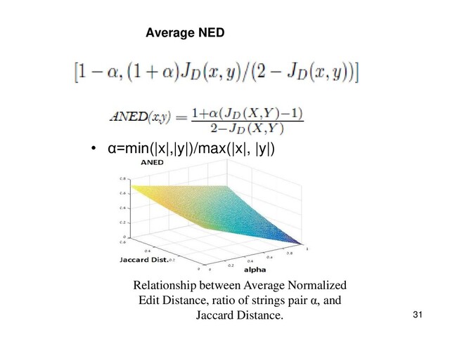 Average NED
• α=min(|x|,|y|)/max(|x|, |y|)
31
Relationship between Average Normalized
Edit Distance, ratio of strings pair α, and
Jaccard Distance.
