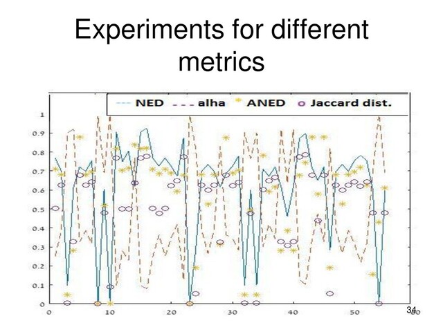 Experiments for different
metrics
34
