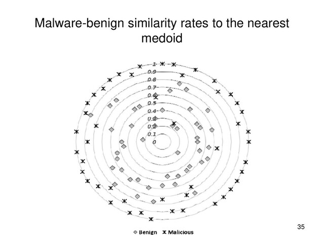Malware-benign similarity rates to the nearest
medoid
35
