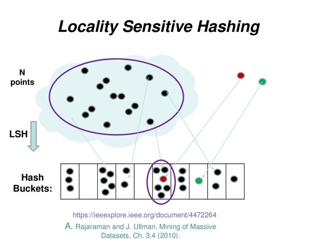 Locality Sensitive Hashing
N
points
LSH
Hash
Buckets:
https://ieeexplore.ieee.org/document/4472264
A. Rajaraman and J. Ullman. Mining of Massive
Datasets, Ch. 3.4 (2010).
