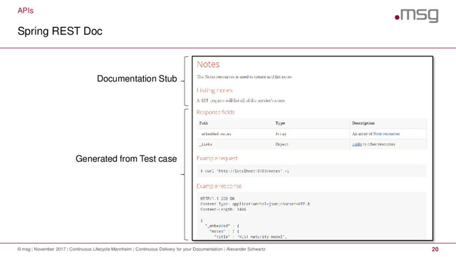 APIs
Spring REST Doc
© msg | November 2017 | Continuous Lifecycle Mannheim | Continuous Delivery for your Documentation | Alexander Schwartz 20
Documentation Stub
Generated from Test case
