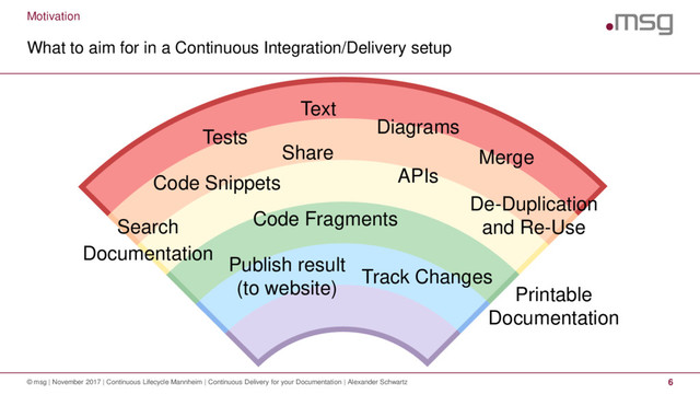 Motivation
What to aim for in a Continuous Integration/Delivery setup
© msg | November 2017 | Continuous Lifecycle Mannheim | Continuous Delivery for your Documentation | Alexander Schwartz 6
Code Snippets
Publish result
(to website) Printable
Documentation
Track Changes
Search
Documentation
De-Duplication
and Re-Use
Text
Code Fragments
APIs
Diagrams
Tests
Share Merge
