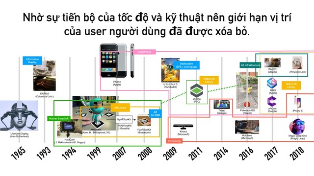 Nhờ sự tiến bộ của tốc độ và kỹ thuật nên giới hạn vị trí
của user người dùng đã được xóa bỏ.
1965
1993
1994
1999
2007
2008
2009
2011
Ultimate Display 
(Ivan Sutherland)
KARMA 
(Columbia Univ.)
NaviCam 
( J. Rekimoto and K. Nagao)
FLARToolKit 
(@saqoosh)
iPhone 
(Apple) ηΧΠΧϝϥ 
(Tonchidot)
Vuforia 
(PTC)
2017
ARKit 
(Apple)
ARCore 
(Google)
2014
Tango 
(Google)
2016
Hololens 
(Microsoft)
2018
Magic Leap One 
(Magic Leap)
AR Quick Look
WebXR 
(Mozilla)
Kinect 
(Microsoft)
iPhone X
ARToolKit 
(Kato, H., Billinghurst, M.)
NyARToolKit
NyARToolKit 
(@nyatla)
Information
Overlay
Marker Based AR
AR
for WEB
AR Library
Geolocation
(GPS + commpass)
Mobile AR 
Library
IR Tracking
AR Infrastructure
Native AR
Library
Pokemon GO 
(Niantic)
SmartPhone
