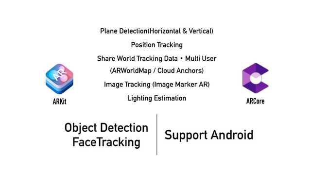 ARKit ARCore
Object Detection  
FaceTracking
Support Android
Plane Detection(Horizontal & Vertical)
Position Tracking
Share World Tracking DataɾMulti User 
(ARWorldMap / Cloud Anchors)
Image Tracking (Image Marker AR)
Lighting Estimation

