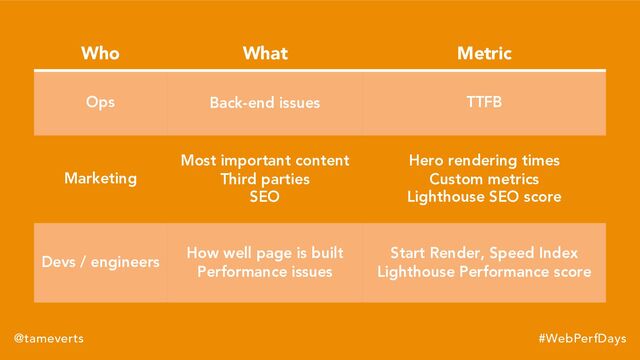 Who What Metric
Ops Back-end issues TTFB
Marketing
Most important content
Third parties
SEO
Hero rendering times
Custom metrics
Lighthouse SEO score
Devs / engineers
How well page is built
Performance issues
Start Render, Speed Index
Lighthouse Performance score
@tameverts #WebPerfDays
