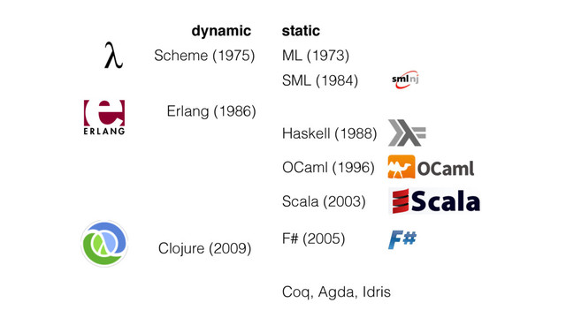 Haskell (1988)
Scheme (1975)
SML (1984)
ML (1973)
Scala (2003)
OCaml (1996)
Clojure (2009)
F# (2005)
Erlang (1986)
dynamic static
Coq, Agda, Idris
