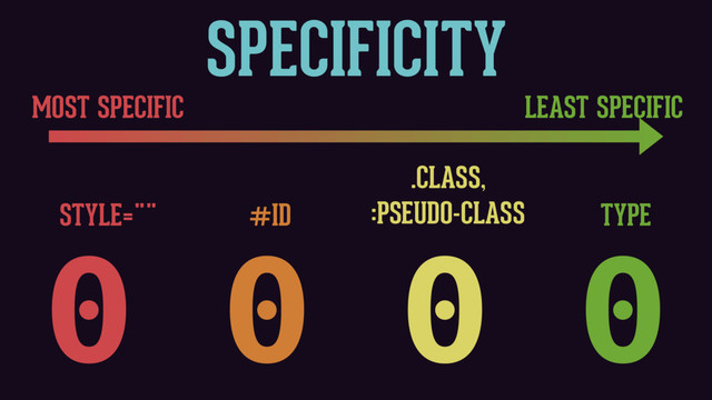 SPECIFICITY
0 0 0 0
STYLE="" #ID TYPE
.CLASS,
:PSEUDO-CLASS
MOST SPECIFIC LEAST SPECIFIC
