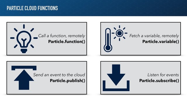 PARTICLE CLOUD FUNCTIONS
Call a function, remotely
Particle.function()
Fetch a variable, remotely
Particle.variable()
Listen for events
Particle.subscribe()
Send an event to the cloud
Particle.publish()

