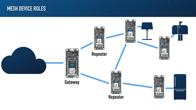 MESH DEVICE ROLES
Gateway
Repeater
Repeater
