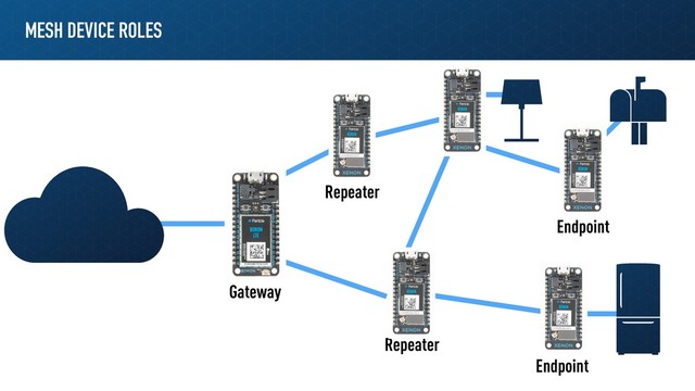 MESH DEVICE ROLES
Gateway
Repeater
Repeater
Endpoint
Endpoint
