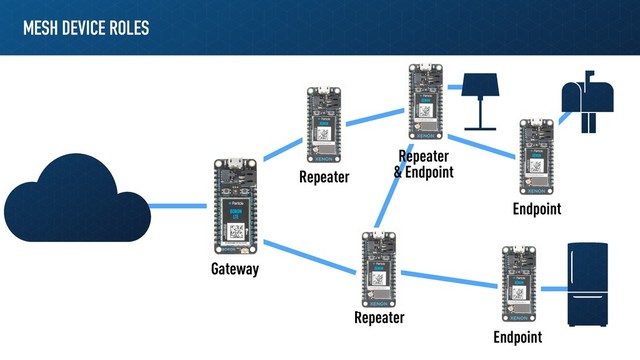 MESH DEVICE ROLES
Gateway
Repeater
Repeater
Repeater
& Endpoint
Endpoint
Endpoint
