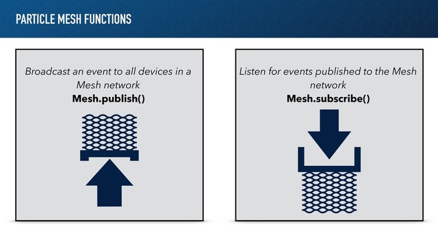 PARTICLE MESH FUNCTIONS
Listen for events published to the Mesh
network
Mesh.subscribe()
Broadcast an event to all devices in a
Mesh network
Mesh.publish()
