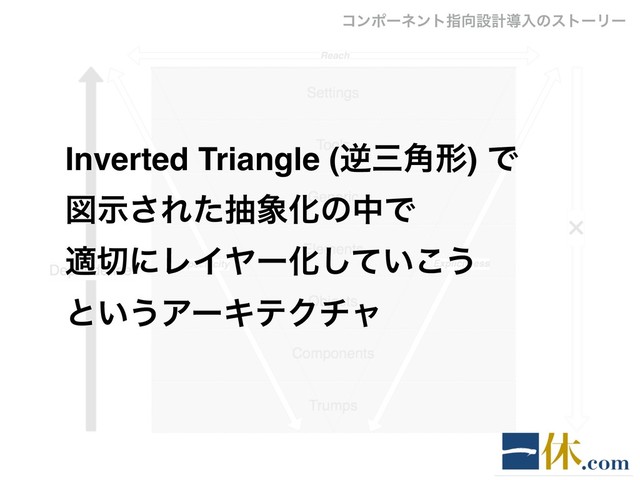 Inverted Triangle (ٯࡾ֯ܗ) Ͱ
ਤࣔ͞Εͨந৅ԽͷதͰ
ద੾ʹϨΠϠʔԽ͍ͯ͜͠͏
ͱ͍͏ΞʔΩςΫνϟ
ίϯϙʔωϯτࢦ޲ઃܭಋೖͷετʔϦʔ
