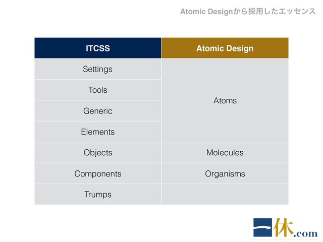 ITCSS Atomic Design
Settings
Atoms
Tools
Generic
Elements
Objects Molecules
Components Organisms
Trumps
Atomic Design͔Β࠾༻ͨ͠Τοηϯε

