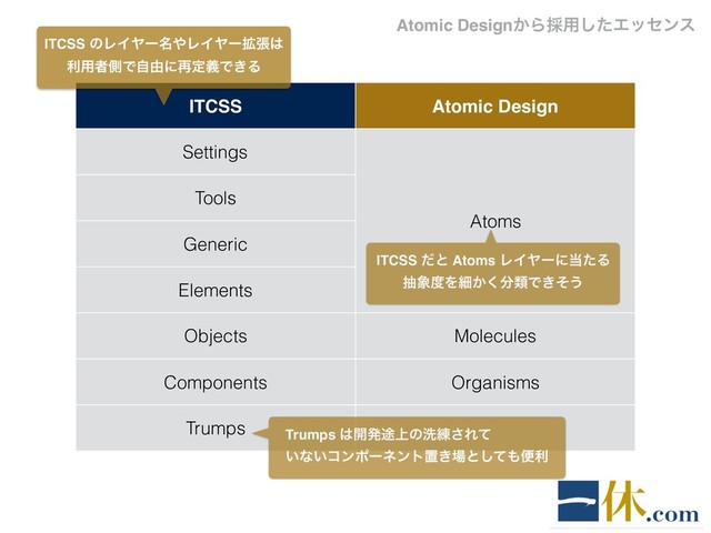 ITCSS Atomic Design
Settings
Atoms
Tools
Generic
Elements
Objects Molecules
Components Organisms
Trumps
ITCSS ͷϨΠϠʔ໊΍ϨΠϠʔ֦ு͸
ར༻ऀଆͰࣗ༝ʹ࠶ఆٛͰ͖Δ
ɹTrumps ͸։ൃ్্ͷચ࿅͞Εͯ
ɹ͍ͳ͍ίϯϙʔωϯτஔ͖৔ͱͯ͠΋ศར
ITCSS ͩͱ Atoms ϨΠϠʔʹ౰ͨΔ
ந৅౓Λࡉ͔͘෼ྨͰ͖ͦ͏
Atomic Design͔Β࠾༻ͨ͠Τοηϯε
