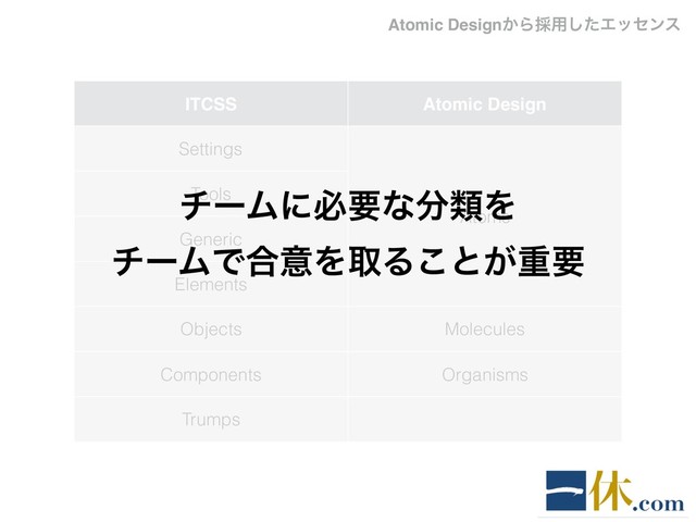 ITCSS Atomic Design
Settings
Atoms
Tools
Generic
Elements
Objects Molecules
Components Organisms
Trumps
νʔϜʹඞཁͳ෼ྨΛ
νʔϜͰ߹ҙΛऔΔ͜ͱ͕ॏཁ
Atomic Design͔Β࠾༻ͨ͠Τοηϯε
