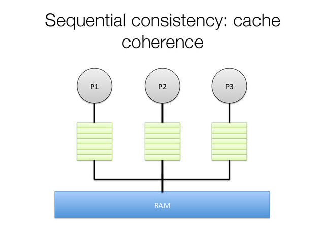 Sequential consistency: cache
coherence
P1	   P2	   P3	  
RAM	  

