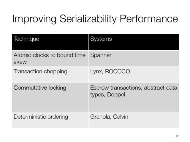 Improving Serializability Performance
39	  
Technique Systems
Atomic clocks to bound time
skew
Spanner
Transaction chopping Lynx, ROCOCO
Commutative locking Escrow transactions, abstract data
types, Doppel
Deterministic ordering Granola, Calvin
