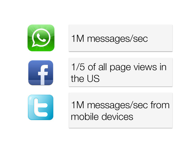 1M messages/sec
1/5 of all page views in
the US
1M messages/sec from
mobile devices
