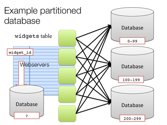 Example partitioned
database
Database	  
Database	  
Database	  
widgets table
widget_id!
100-199!
0-99!
200-299!
Webservers
Database	  
?!
