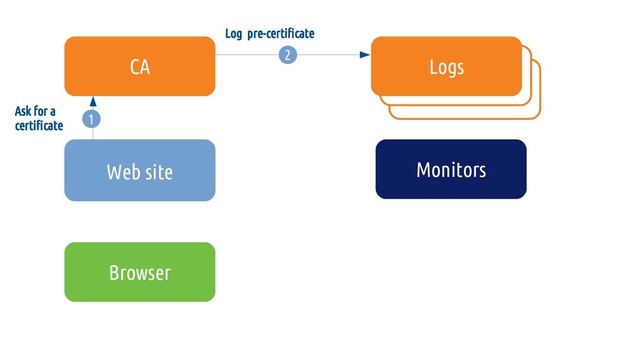 2
Log pre-certificate
1
Ask for a
certificate
Site web
CA
Browser
Web site
Logs
Monitors
