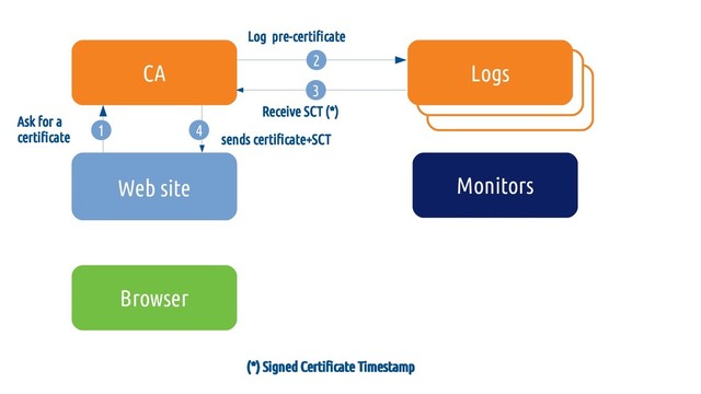 4
sends certificate+SCT
(*) Signed Certificate Timestamp
3
Receive SCT (*)
(*) Signed Certificate Timestamp
2
Log pre-certificate
1
Ask for a
certificate
Site web
CA
Browser
Web site
Logs
Monitors
