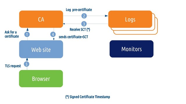 5
(*) Signed Certificate Timestamp
5
4
sends certificate+SCT
3
Receive SCT (*)
2
Log pre-certificate
1
Ask for a
certificate
Site web
CA
Web site
Logs
Monitors
Browser
TLS request
