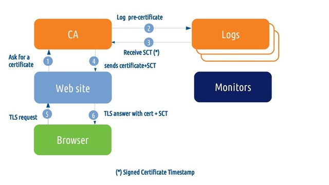 (*) Signed Certificate Timestamp
6 TLS answer with cert + SCT
5
5
4
sends certificate+SCT
3
Receive SCT (*)
2
Log pre-certificate
1
Ask for a
certificate
Site web
CA
Web site
Logs
Monitors
Browser
TLS request
