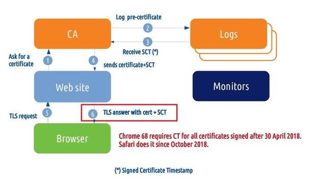 (*) Signed Certificate Timestamp
TLS answer with cert + SCT
TLS answer with cert + SCT
TLS answer with cert + SCT
Chrome 68 requires CT for all certificates signed after 30 April 2018.
Safari does it since October 2018.
6 TLS answer with cert + SCT
5
5
4
sends certificate+SCT
3
Receive SCT (*)
2
Log pre-certificate
1
Ask for a
certificate
Site web
CA
Web site
Logs
Monitors
Browser
TLS request
