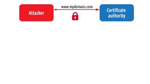 Attacker
Certificate
authority
www.mydomain.com
