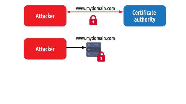 Attaquant
Attacker
www.mydomain.com
Attacker
Certificate
authority
www.mydomain.com
