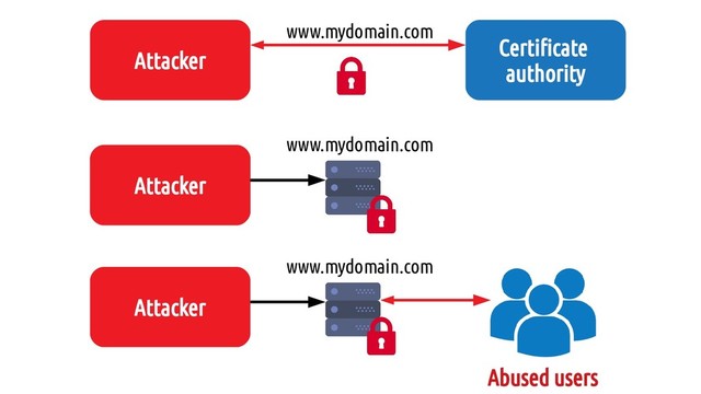 Attacker
Abused users
www.mydomain.com
Attaquant
Attacker
www.mydomain.com
Attacker
Certificate
authority
www.mydomain.com
