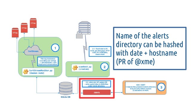 Name of the alerts
directory can be hashed
with date + hostname
(PR of @xme)
