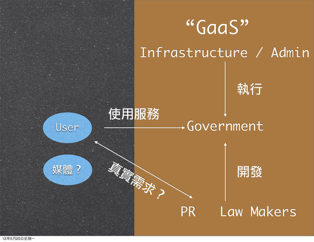 Government
User
Infrastructure / Admin
Law Makers
PR
使用服務
執行
開發
真
實
需
求
？
“GaaS”
媒體？
13年5月20⽇日星期⼀一

