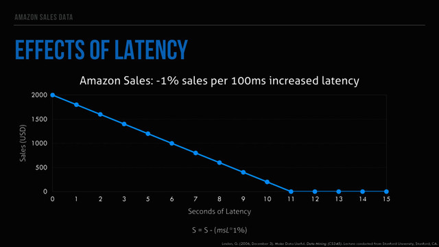 AMAZON SALES DATA
EFFECTS OF LATENCY
Amazon Sales: -1% sales per 100ms increased latency
Sales (USD)
0
500
1000
1500
2000
Seconds of Latency
0 1 2 3 5 6 7 8 9 10 11 12 13 14 15
S = S - (msL*1%)
Linden, G. (2006, December 3). Make Data Useful. Data Mining (CS345). Lecture conducted from Stanford University, Stanford, CA.

