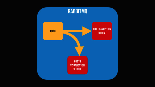 RABBITMQ
INPUT
OUT TO ANALYTICS
SERVICE
OUT TO
VISUALIZATION
SERVICE

