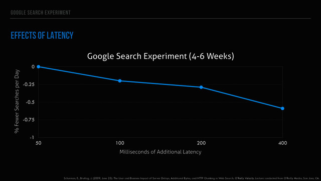 GOOGLE SEARCH EXPERIMENT
EFFECTS OF LATENCY
Google Search Experiment (4-6 Weeks)
% Fewer Searches per Day
-1
-0.75
-0.5
-0.25
0
Milliseconds of Additional Latency
50 100 200 400
Schurman, E., Brutlag, J. (2009, June 23). The User and Business Impact of Server Delays, Additional Bytes, and HTTP Chunking in Web Search. O'Reilly Velocity. Lecture conducted from O'Reilly Media, San Jose, CA.
