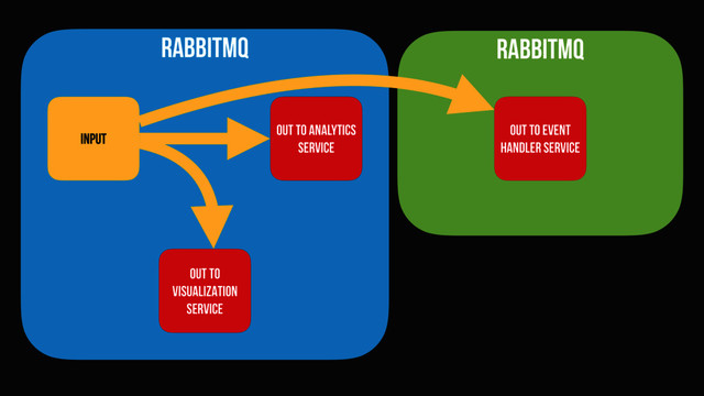 RABBITMQ
INPUT
OUT TO ANALYTICS
SERVICE
OUT TO
VISUALIZATION
SERVICE
RABBITMQ
OUT TO EVENT
HANDLER SERVICE

