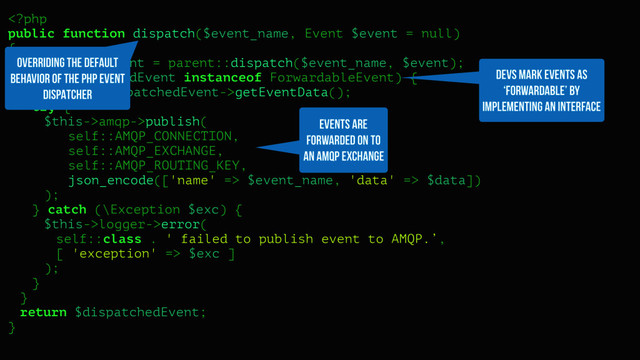getEventData();
try {
$this->amqp->publish(
self::AMQP_CONNECTION,
self::AMQP_EXCHANGE,
self::AMQP_ROUTING_KEY,
json_encode(['name' => $event_name, 'data' => $data])
);
} catch (\Exception $exc) {
$this->logger->error(
self::class . ' failed to publish event to AMQP.’,
[ 'exception' => $exc ]
);
}
}
return $dispatchedEvent;
}
OVERRIDING THE DEFAULT
BEHAVIOR OF THE PHP EVENT
DISPATCHER
DEVS MARK EVENTS AS
‘FORWARDABLE’ BY
IMPLEMENTING AN INTERFACE
EVENTS ARE
FORWARDED ON TO
AN AMQP EXCHANGE

