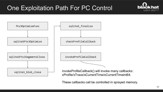 One Exploitation Path For PC Control
57
fts3OptimizeFunc
sqlite3Fts3Optimize
sqlite3Fts3SegmentsClose
sqlite3_blob_close
sqlite3_finalize
checkProfileCallback
invokeProfileCallback
invokeProfileCallback() will invoke many callbacks:
xProfile/xTrace/xCurrentTime/xCurrentTimeint64.
These callbacks call be controlled in sprayed memory.
