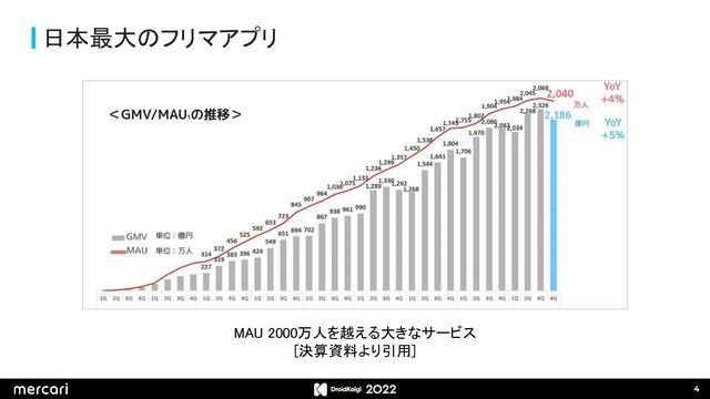 日本最大のフリマアプリ
MAU 2000万人を越える大きなサービス 
[決算資料より引用]  
4
