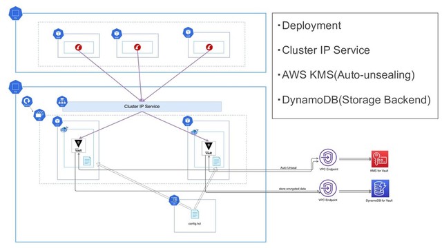 ・Deployment
・Cluster IP Service
・AWS KMS(Auto-unsealing)
・DynamoDB(Storage Backend)
