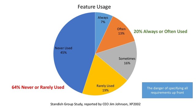Always
7%
Often
13%
Sometimes
16%
Rarely Used
19%
Never Used
45%
Standish Group Study, reported by CEO Jim Johnson, XP2002
64% Never or Rarely Used
20% Always or Often Used
Feature Usage
The danger of specifying all
requirements up front
