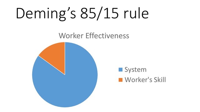 Deming’s 85/15 rule
Worker Effectiveness
System
Worker's Skill
