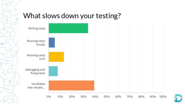 What slows down your testing?
